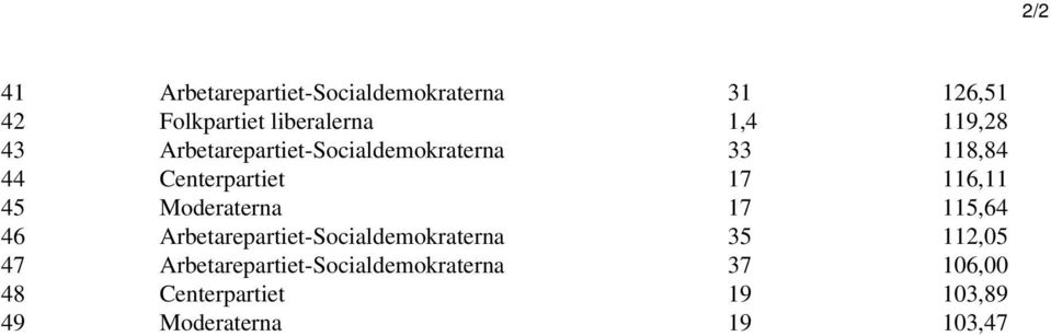 Moderaterna 17 115,64 46 Arbetarepartiet-Socialdemokraterna 35 112,05 47