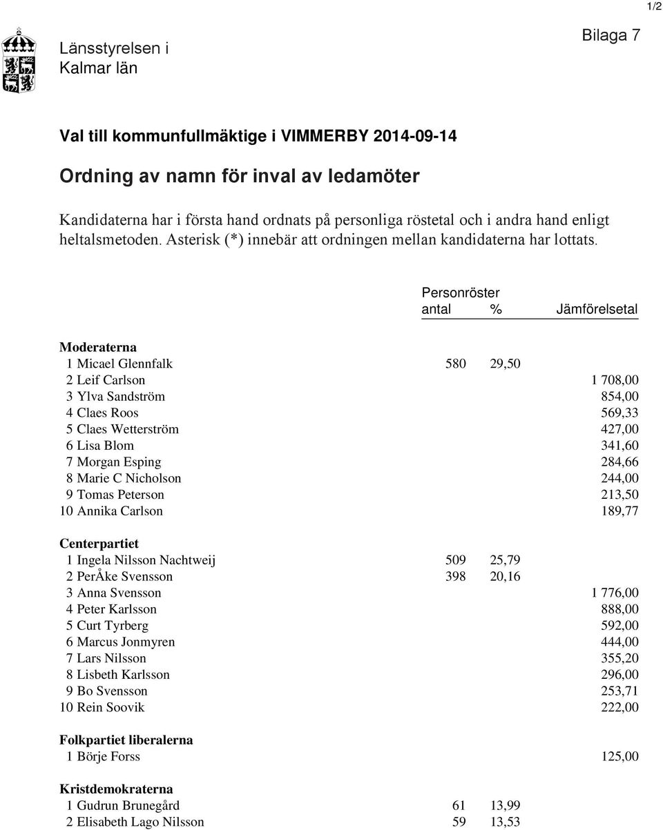 Personröster antal % Jämförelsetal Moderaterna 1 Micael Glennfalk 580 29,50 2 Leif Carlson 1 708,00 3 Ylva Sandström 854,00 4 Claes Roos 569,33 5 Claes Wetterström 427,00 6 Lisa Blom 341,60 7 Morgan