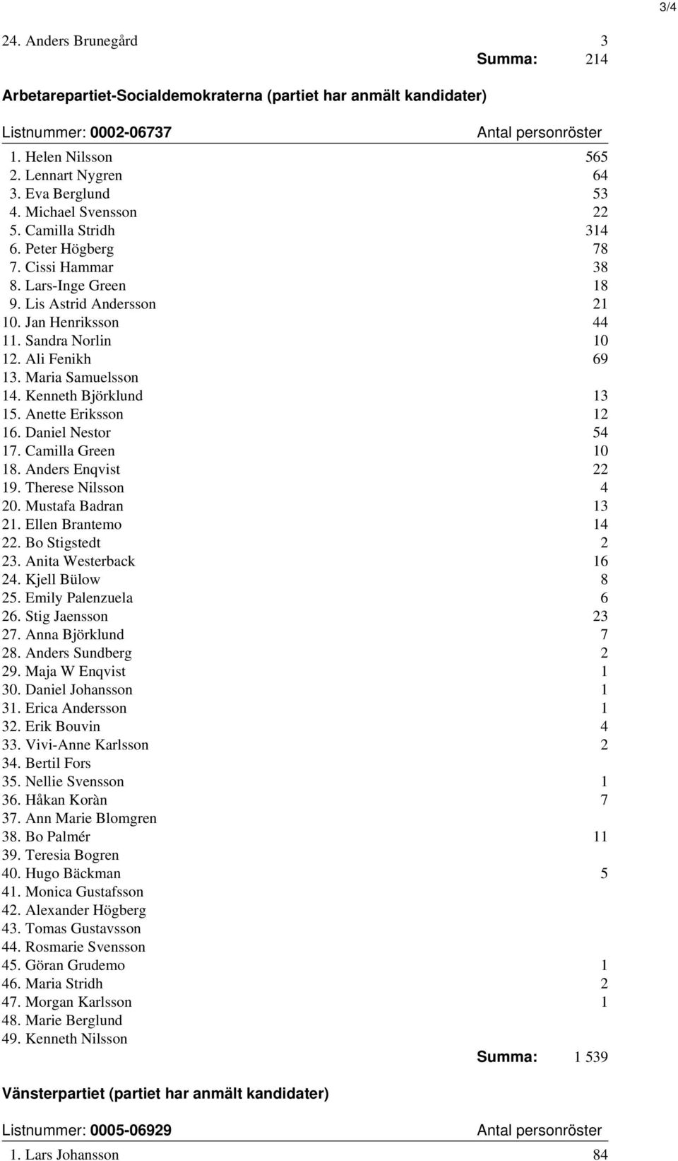 Maria Samuelsson 14. Kenneth Björklund 13 15. Anette Eriksson 12 16. Daniel Nestor 54 17. Camilla Green 10 18. Anders Enqvist 22 19. Therese Nilsson 4 20. Mustafa Badran 13 21. Ellen Brantemo 14 22.