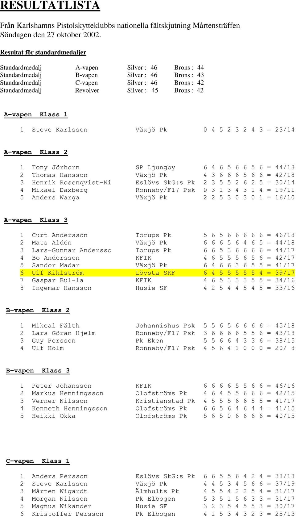 : 45 Brons : 42 A-vapen Klass 1 1 Steve Karlsson Växjö Pk 0 4 5 2 3 2 4 3 = 23/14 A-vapen Klass 2 1 Tony Jörhorn SP Ljungby 6 4 6 5 6 6 5 6 = 44/18 2 Thomas Hansson Växjö Pk 4 3 6 6 6 5 6 6 = 42/18 3