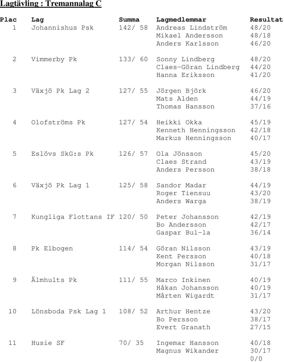 42/18 Markus Henningsson 40/17 5 Eslövs SkG:s Pk 126/ 57 Ola Jönsson 45/20 Claes Strand 43/19 Anders Persson 38/18 6 Växjö Pk Lag 1 125/ 58 Sandor Madar 44/19 Roger Tiensuu 43/20 Anders Warga 38/19 7