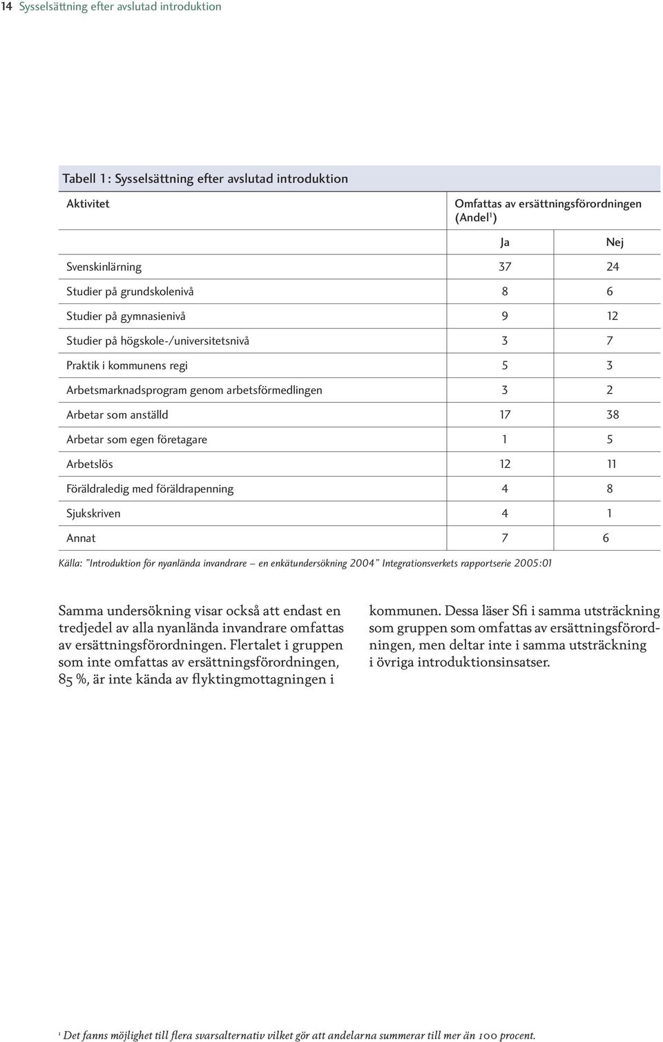 Arbetar som egen företagare 1 5 Arbetslös 12 11 Föräldraledig med föräldrapenning 4 8 Sjukskriven 4 1 Annat 7 6 Källa: Introduktion för nyanlända invandrare en enkätundersökning 2004