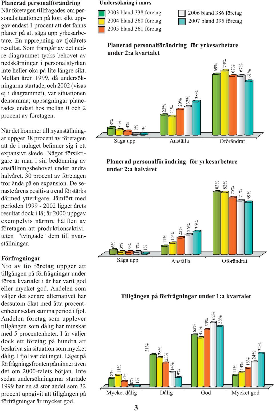 Mellan åren 1999, då undersökningarna startade, och 22 (visas ej i diagrammet), var situationen densamma; uppsägningar planerades endast hos mellan och 2 procent av företagen.