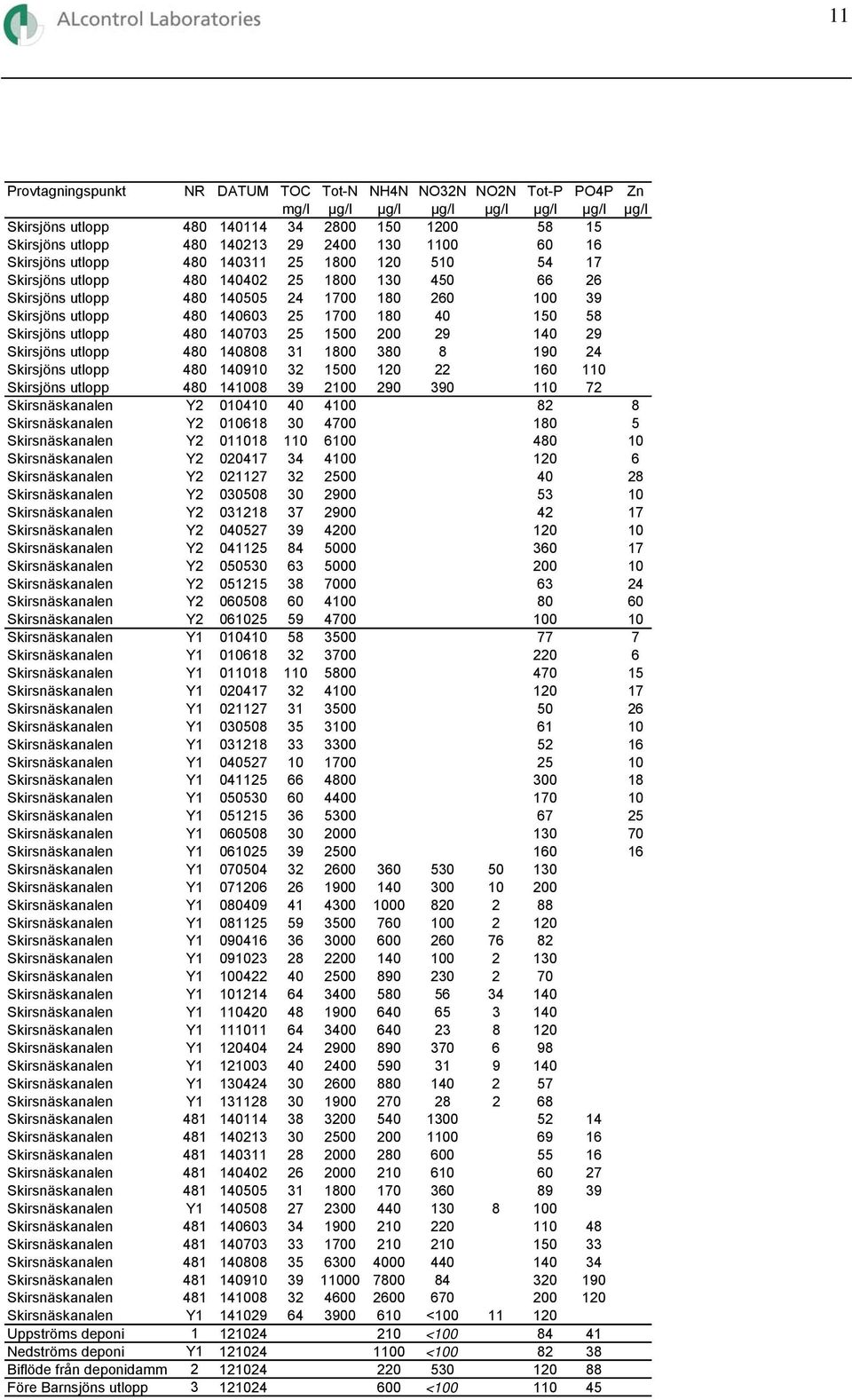 15 2 29 14 29 Skirsjöns utlopp 48 1488 31 18 38 8 19 24 Skirsjöns utlopp 48 1491 32 15 12 22 16 11 Skirsjöns utlopp 48 1418 39 21 29 39 11 72 Skirsnäskanalen Y2 141 4 41 82 8 Skirsnäskanalen Y2 1618