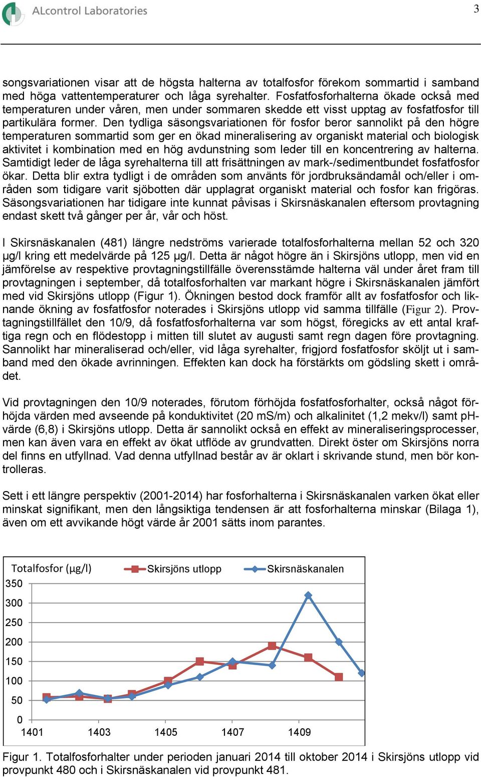 Den tydliga säsongsvariationen för fosfor beror sannolikt på den högre temperaturen sommartid som ger en ökad mineralisering av organiskt material och biologisk aktivitet i kombination med en hög