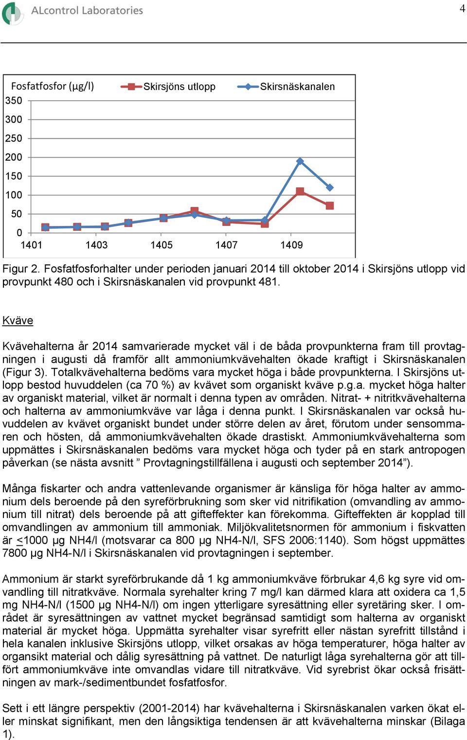 Kväve Kvävehalterna år 214 samvarierade mycket väl i de båda provpunkterna fram till provtagningen i augusti då framför allt ammoniumkvävehalten ökade kraftigt i Skirsnäskanalen (Figur 3).