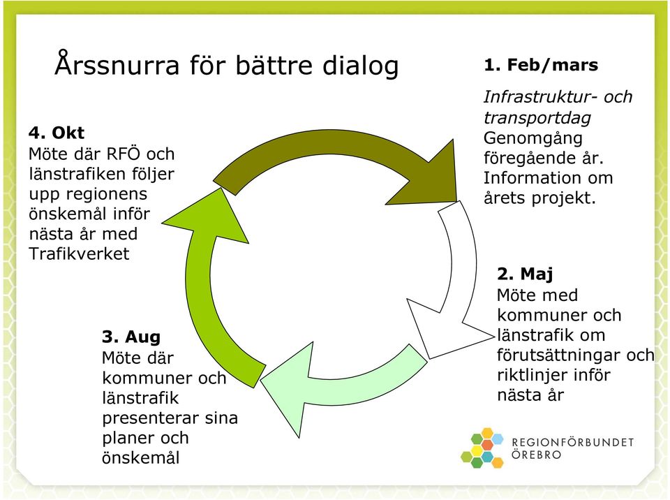 Aug Möte där kommuner och länstrafik presenterar sina planer och önskemål 1.