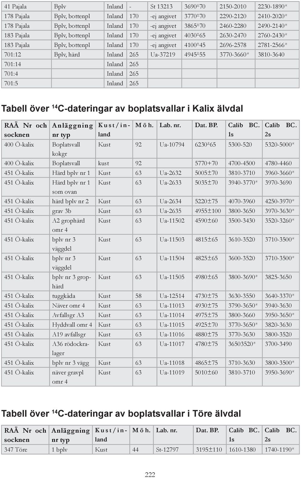 härd Inland 265 Ua-37219 4945 + 55 3770-3660* 3810-3640 701:14 Inland 265 701:4 Inland 265 701:5 Inland 265 Tabell över 14 C-dateringar av boplatsvallar i Kalix älvdal RAÄ Nr och Anläggning socknen