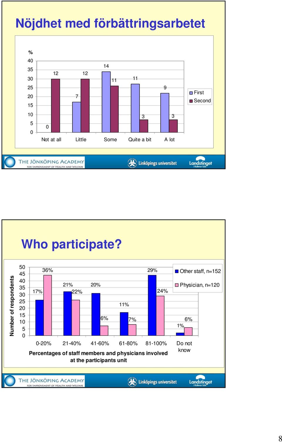 Number of respondents 50 45 40 35 30 25 20 15 10 5 0 17% 36% 21% 22% 20% 6% 11% 7% 29% 24% 6% 1% 0-20%