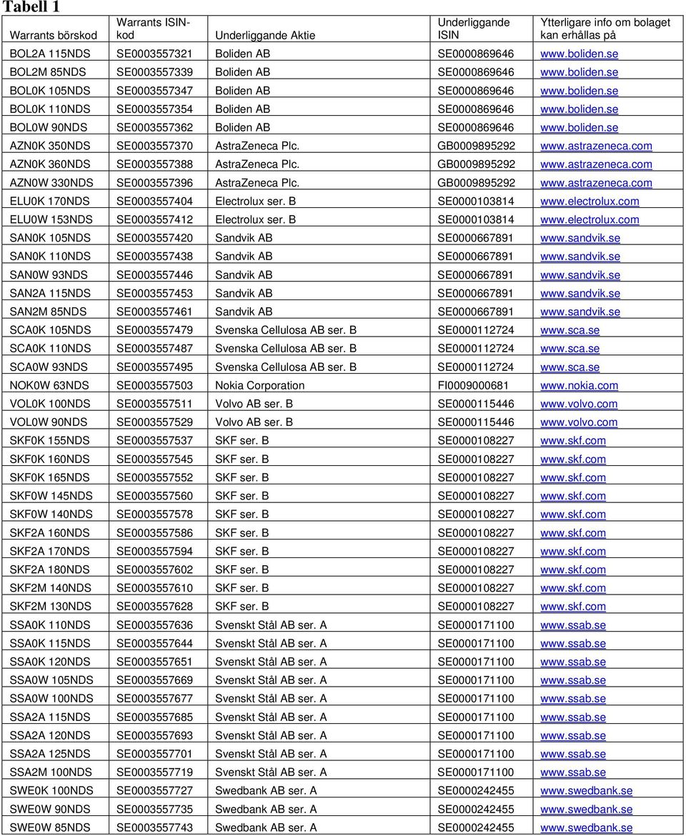 boliden.se AZN0K 350NDS SE0003557370 AstraZeneca Plc. GB0009895292 www.astrazeneca.com AZN0K 360NDS SE0003557388 AstraZeneca Plc. GB0009895292 www.astrazeneca.com AZN0W 330NDS SE0003557396 AstraZeneca Plc.