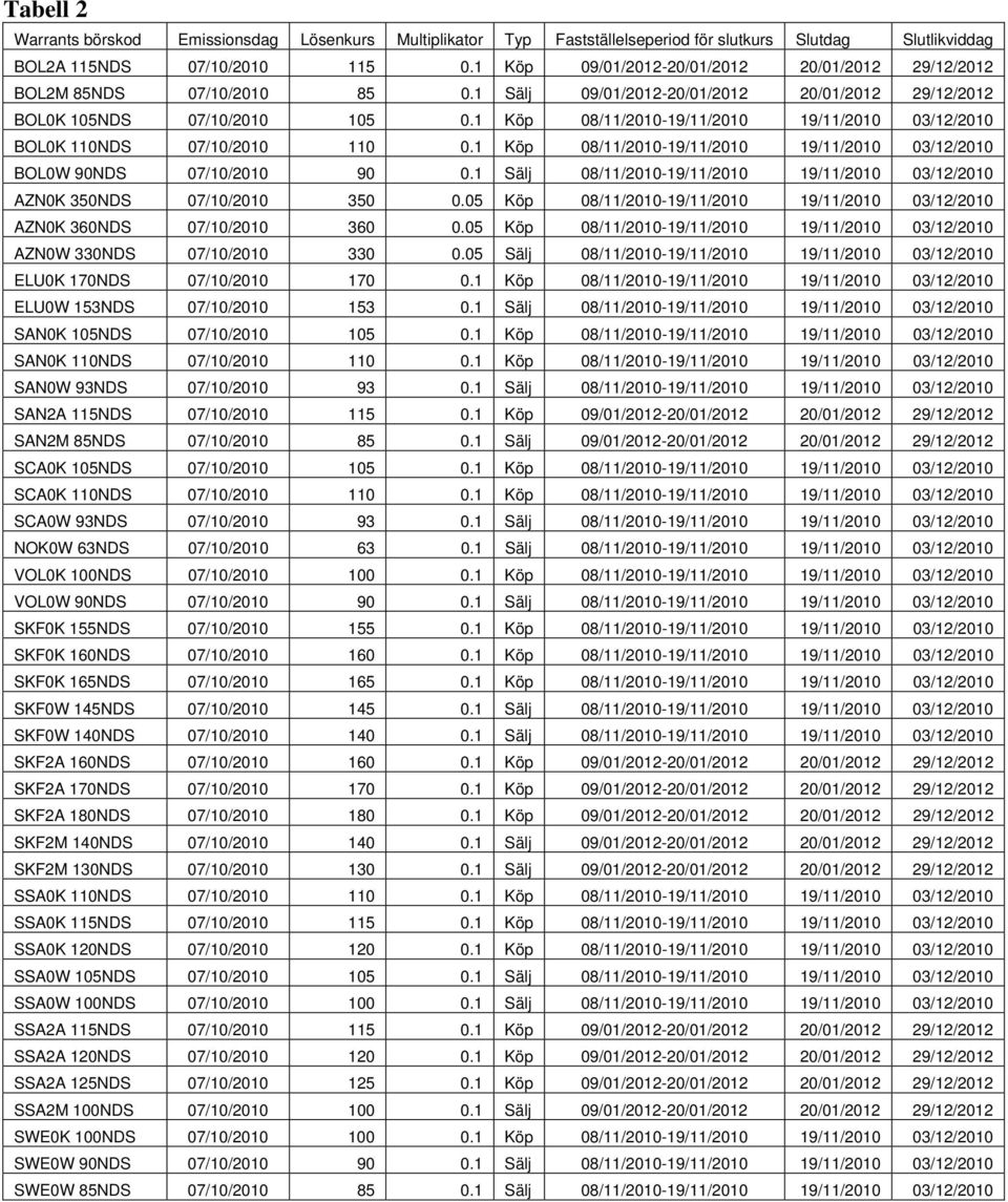 1 Köp 08/11/2010-19/11/2010 19/11/2010 03/12/2010 BOL0K 110NDS 07/10/2010 110 0.1 Köp 08/11/2010-19/11/2010 19/11/2010 03/12/2010 BOL0W 90NDS 07/10/2010 90 0.