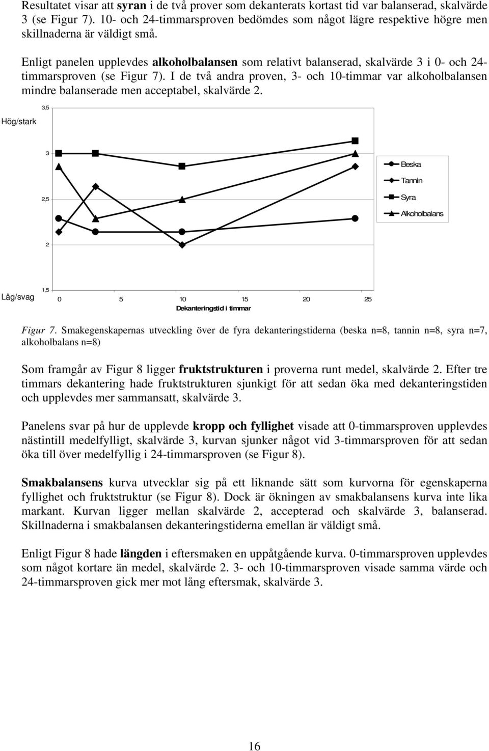 Enligt panelen upplevdes alkoholbalansen som relativt balanserad, skalvärde 3 i 0- och 24- timmarsproven (se Figur 7).