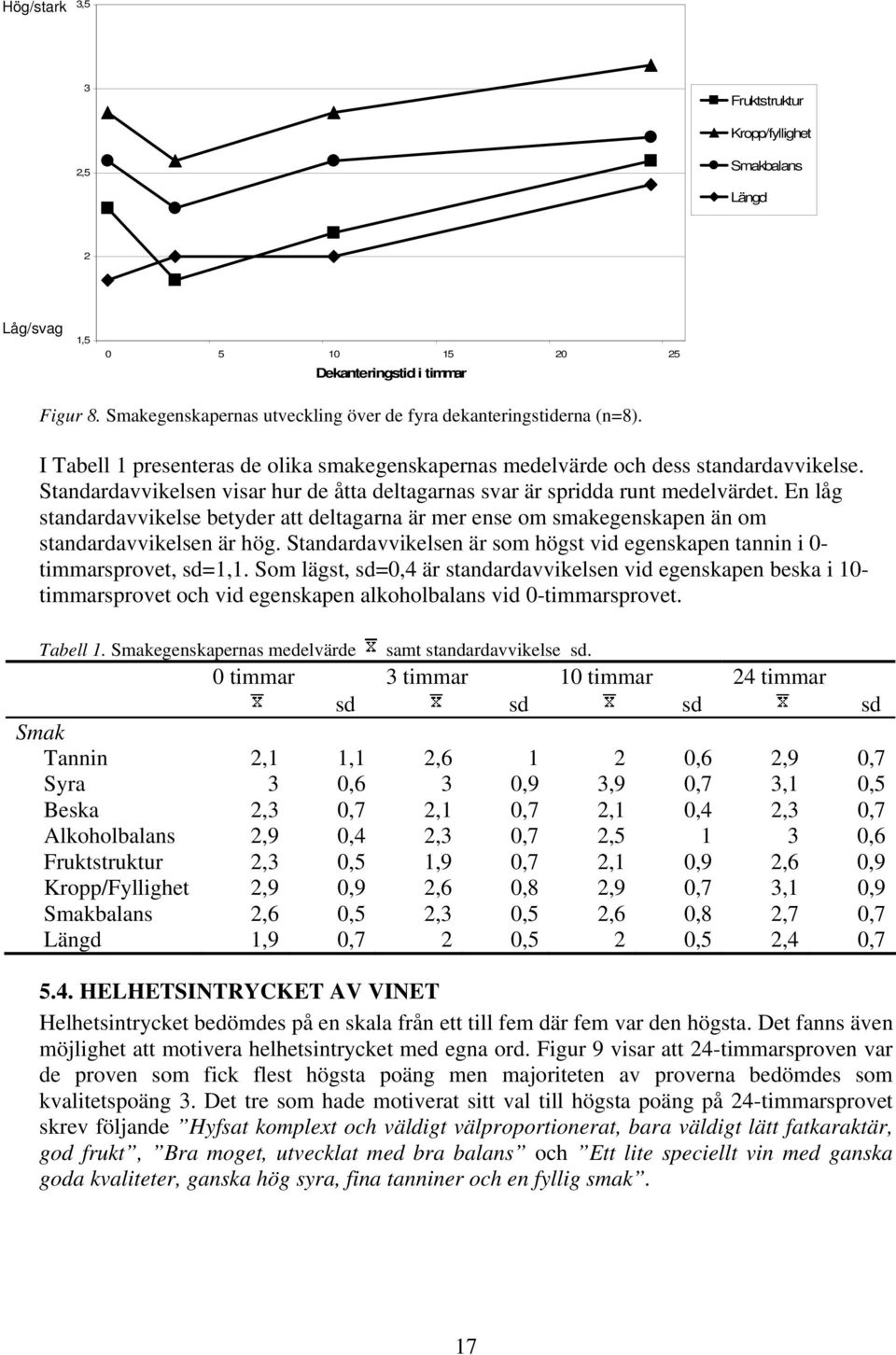 En låg standardavvikelse betyder att deltagarna är mer ense om smakegenskapen än om standardavvikelsen är hög. Standardavvikelsen är som högst vid egenskapen tannin i 0- timmarsprovet, sd=1,1.