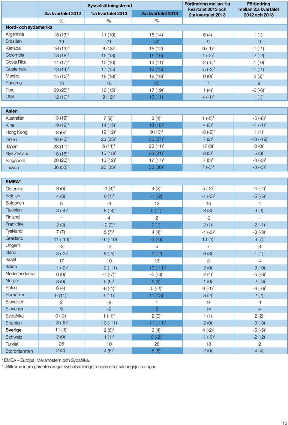 Costa Rica 14 (17) 1 15 (16) 1 13 (11) 1-2 (-5) 1-1 (-6) 1 Guatemala 13 (14) 1 17 (15) 1 12 (13) 1-5 (-2) 1-1 (-1) 1 Mexiko 15 (15) 1 18 (18) 1 18 (18) 1 () 1 3 (3) 1 Panama 16 18 25 7 9 Peru 23 (25)