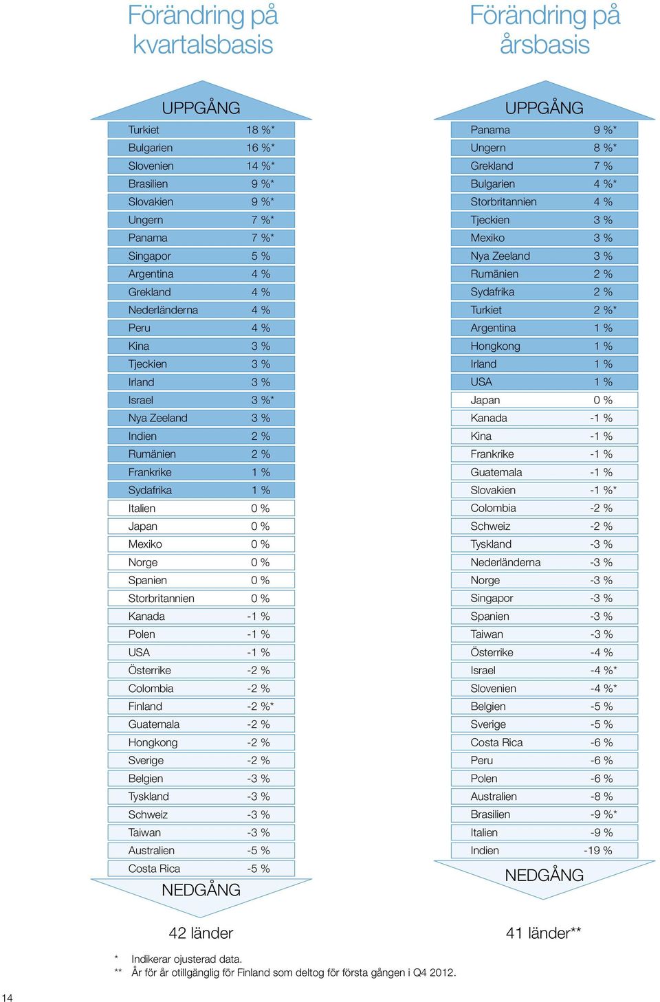 % Japan % Mexiko % Norge % Spanien % Storbritannien % Kanada -1 % Polen -1 % USA -1 % Österrike -2 % Colombia -2 % Finland -2 %* Guatemala -2 % Hongkong -2 % Sverige -2 % Belgien -3 % Tyskland -3 %