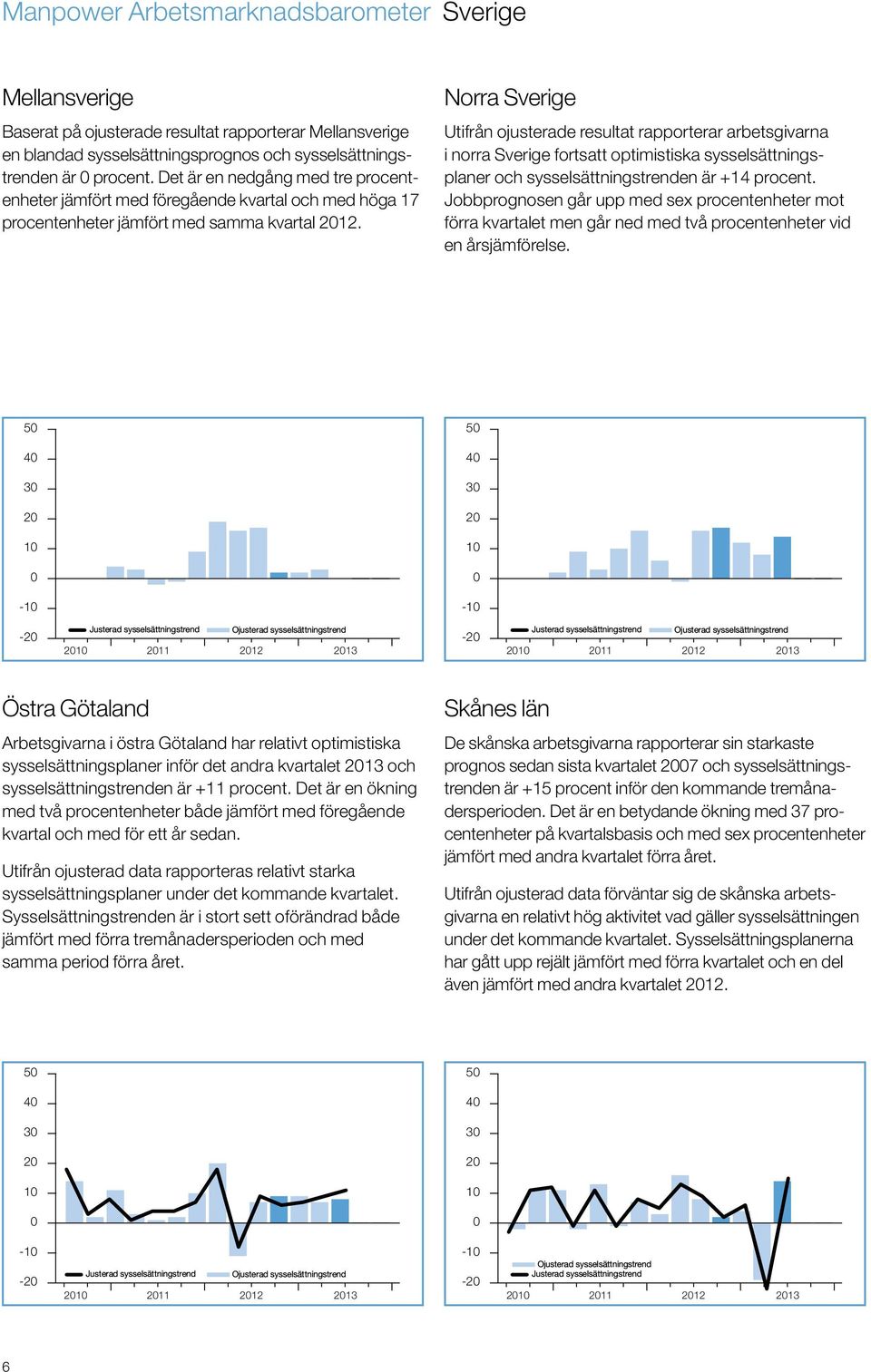 Norra Sverige Utifrån ojusterade resultat rapporterar arbetsgivarna i norra Sverige fortsatt optimistiska sysselsättningsplaner och sysselsättningstrenden är +14 procent.