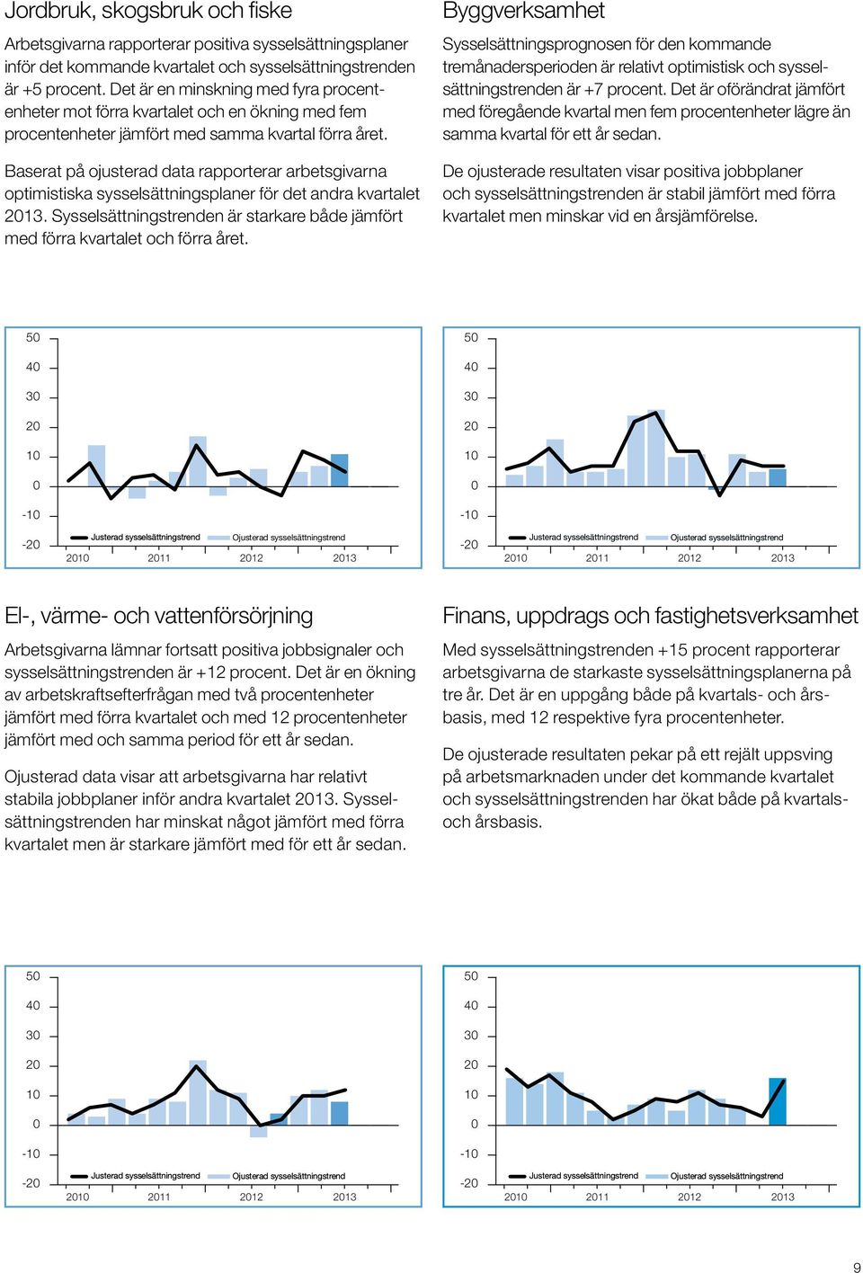 Baserat på ojusterad data rapporterar arbetsgivarna optimistiska sysselsättningsplaner för det andra kvartalet 213. Sysselsättningstrenden är starkare både jämfört med förra kvartalet och förra året.