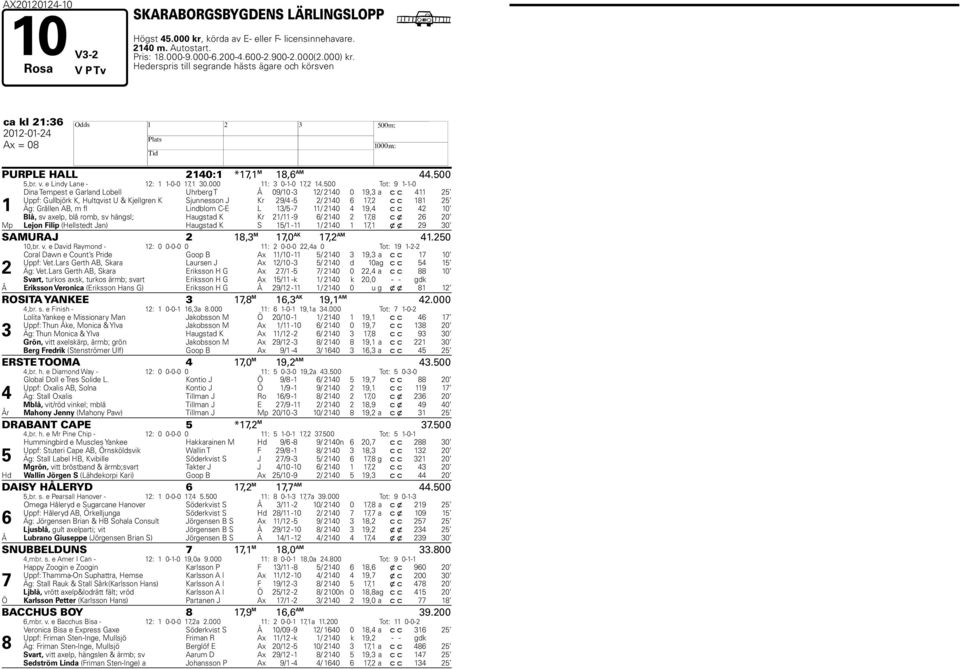 00 Tot: 9 1-1-0 1 Dina Tempest e Garland Lobell Uhrberg T Å 09/10-3 12/ 2140 0 19,3 a c c 411 2 Uppf: Gullbjörk K, ultqvist U & Kjellgren K Sjunnesson J Kr 29/4-2/ 2140 1,2 c c 11 2 Äg: Grållen AB, m