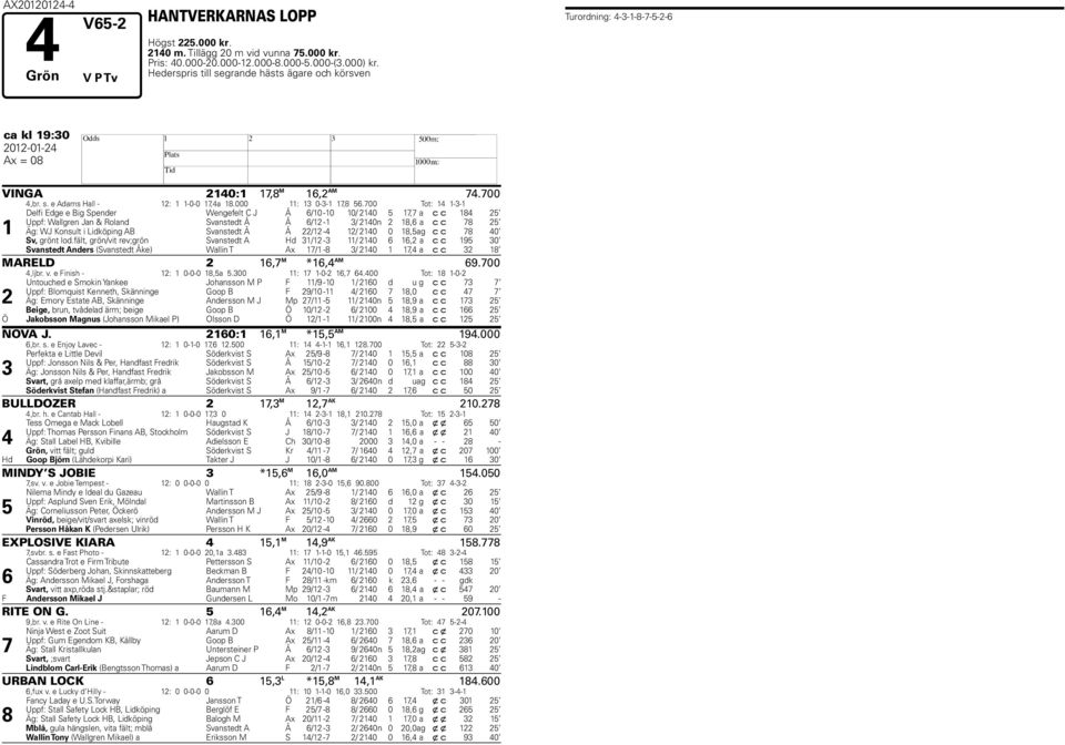 00 Tot: 14 1-3-1 1 Delfi Edge e Big Spender Wengefelt C J Å /10-10 10/ 2140 1, a c c 14 2 Uppf: Wallgren Jan & Roland Svanstedt Å Å /12-1 3/ 2140n 2 1, a c c 2 Äg: WJ Konsult i Lidköping AB Svanstedt