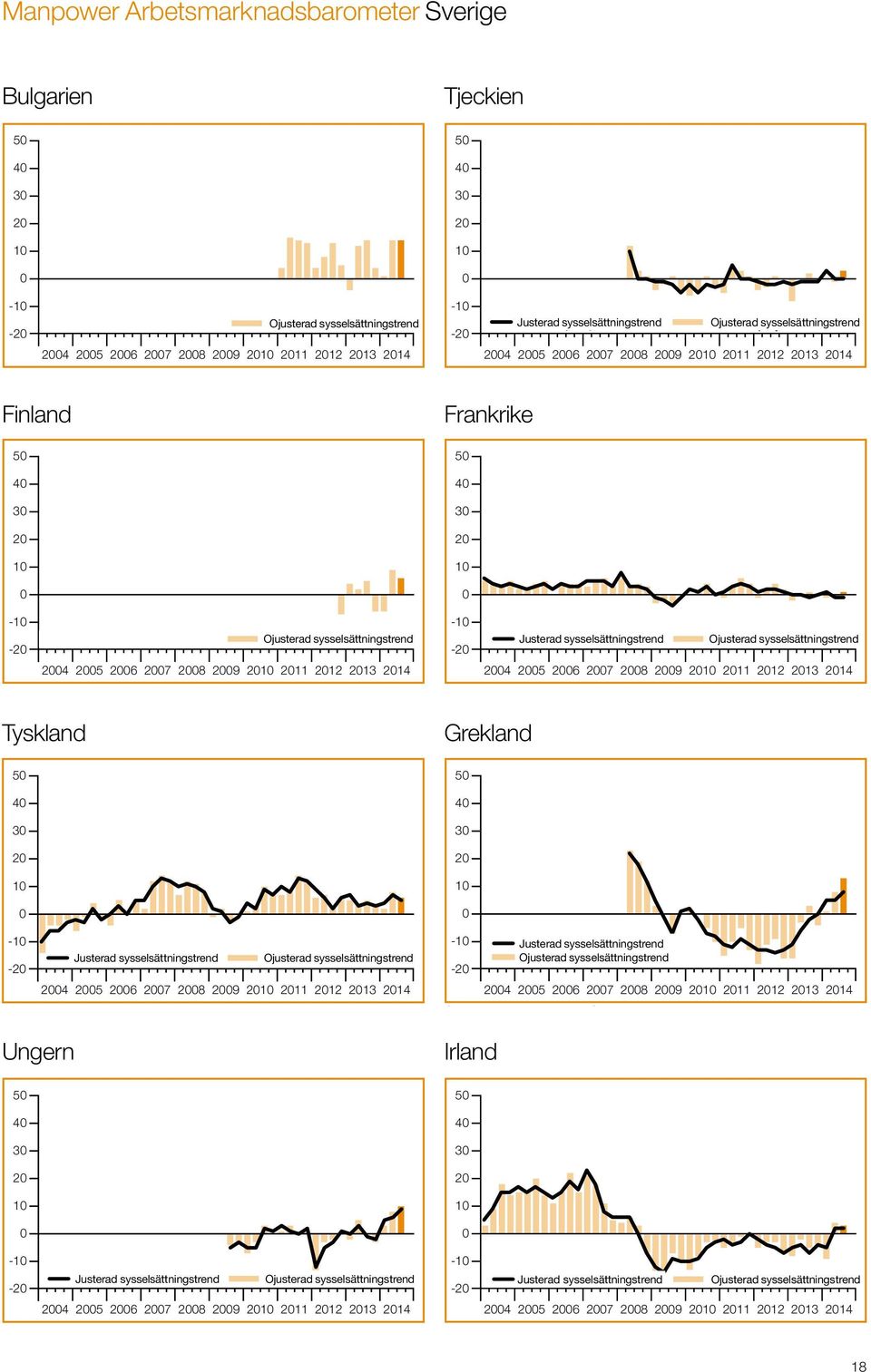 No bar indicates Net Employment of zero. 24 25 26 27 28 29 21 211 212 213 214 Tjeckien 5 4 3 2 1-1 -2 Adjusted Czech Republic joined the survey in Q2 28. No bar indicates Net Employment of zero.