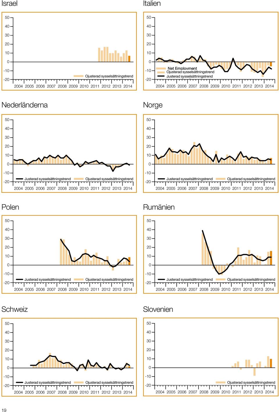 Norge 5 4 3 2 1 5 4 3 2 1-1 -2 Adjusted 24 25 26 27 28 29 21 211 212 213 214 No bar indicates Net Employment of zero.