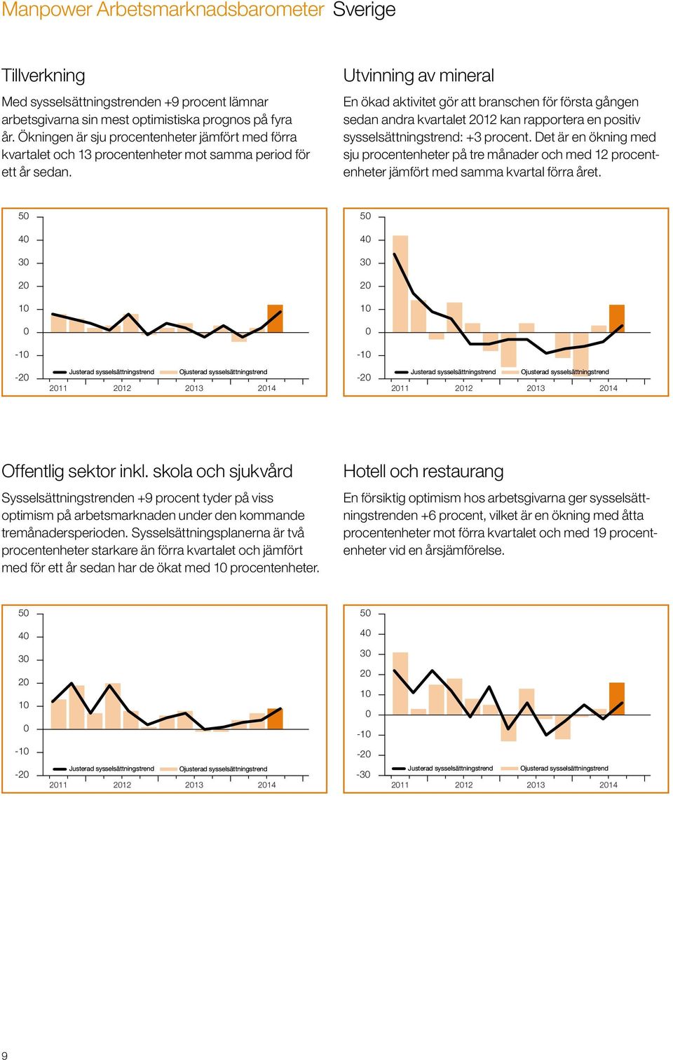 Utvinning av mineral En ökad aktivitet gör att branschen för första gången sedan andra kvartalet 212 kan rapportera en positiv sysselsättningstrend: +3 procent.