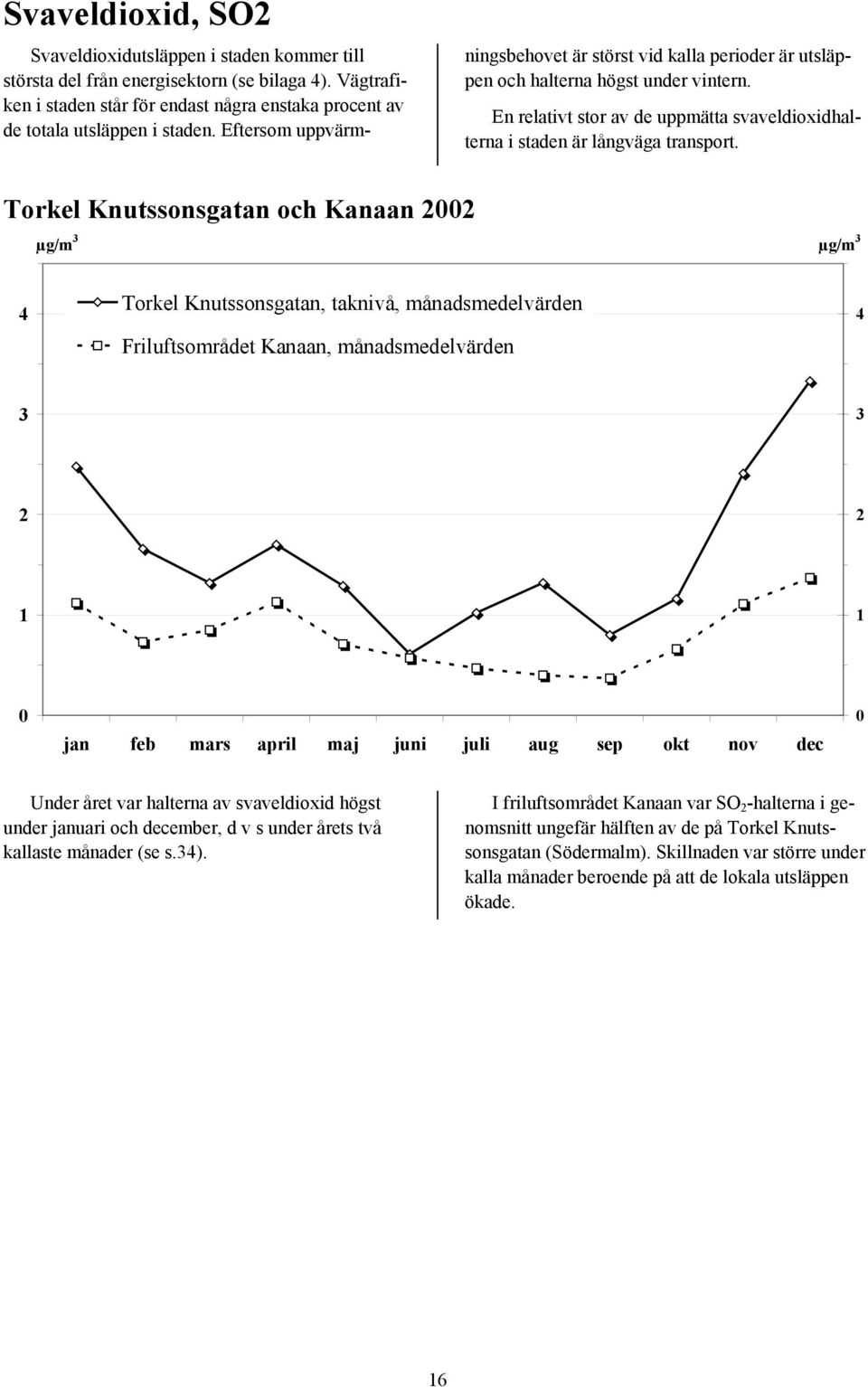 Torkel Knutssonsgatan och Kanaan 22 µg/m 3 µg/m 3 4 Torkel Knutssonsgatan, taknivå, månadsmedelvärden Friluftsområdet Kanaan, månadsmedelvärden 4 3 3 2 2 1 1 jan feb mars april maj juni juli aug sep