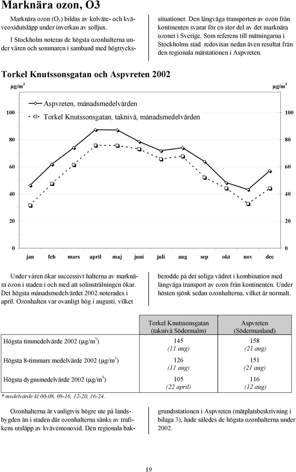 Den långväga transporten av ozon från kontinenten svarar för en stor del av det marknära ozonet i Sverige.