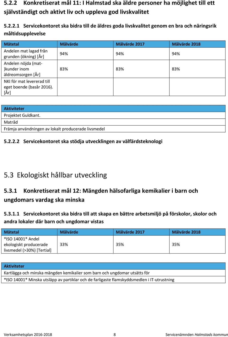 NKI för mat levererad till eget boende (basår 2016). [År] 94% 94% 94% 83% 83% 83% Aktiviteter Projektet Guldkant. Matråd Främja användningen av lokalt producerade livsmedel 5.2.2.2 Servicekontoret ska stödja utvecklingen av välfärdsteknologi 5.