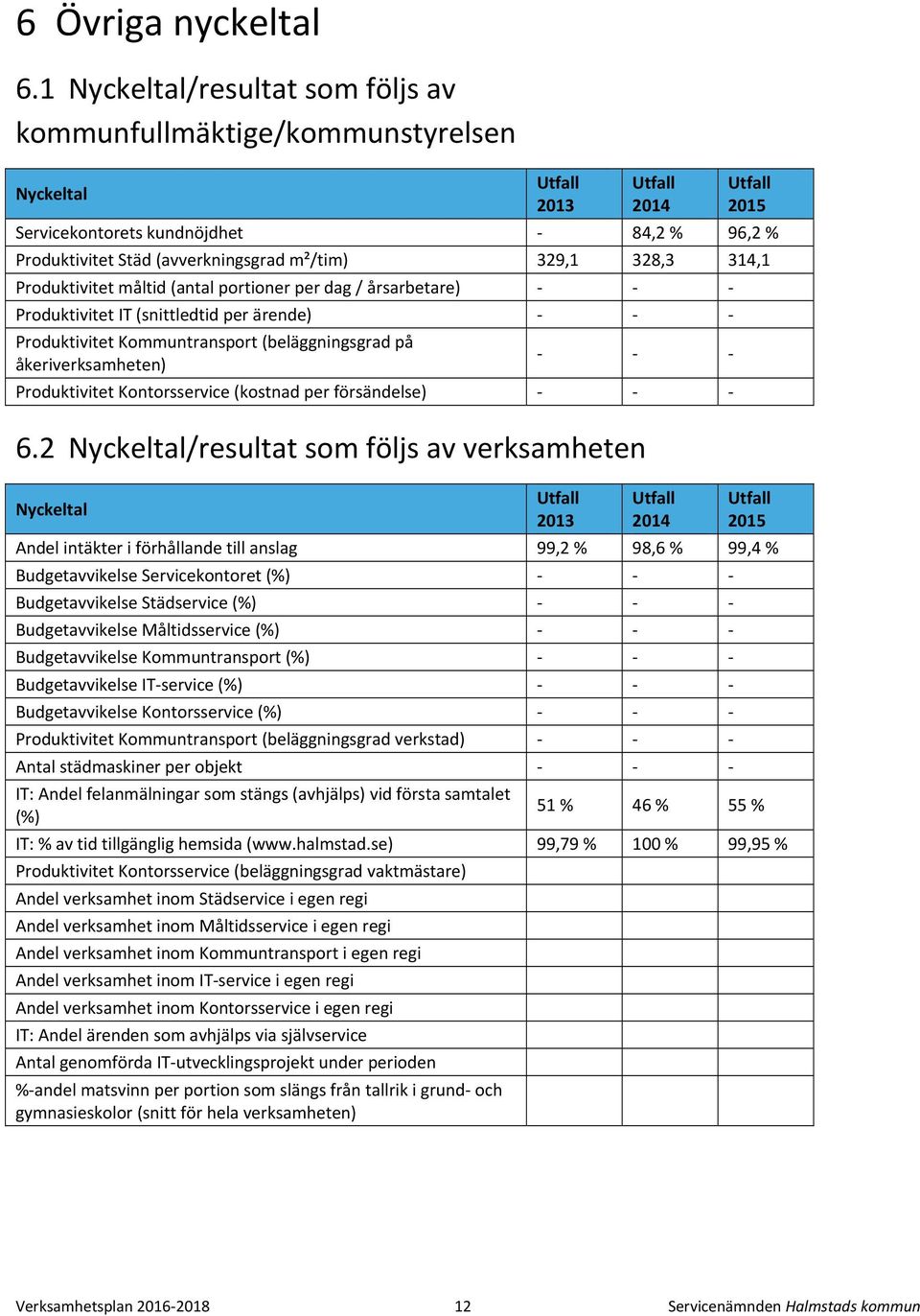 m²/tim) 329,1 328,3 314,1 Produktivitet måltid (antal portioner per dag / årsarbetare) Produktivitet IT (snittledtid per ärende) Produktivitet Kommuntransport (beläggningsgrad på åkeriverksamheten)