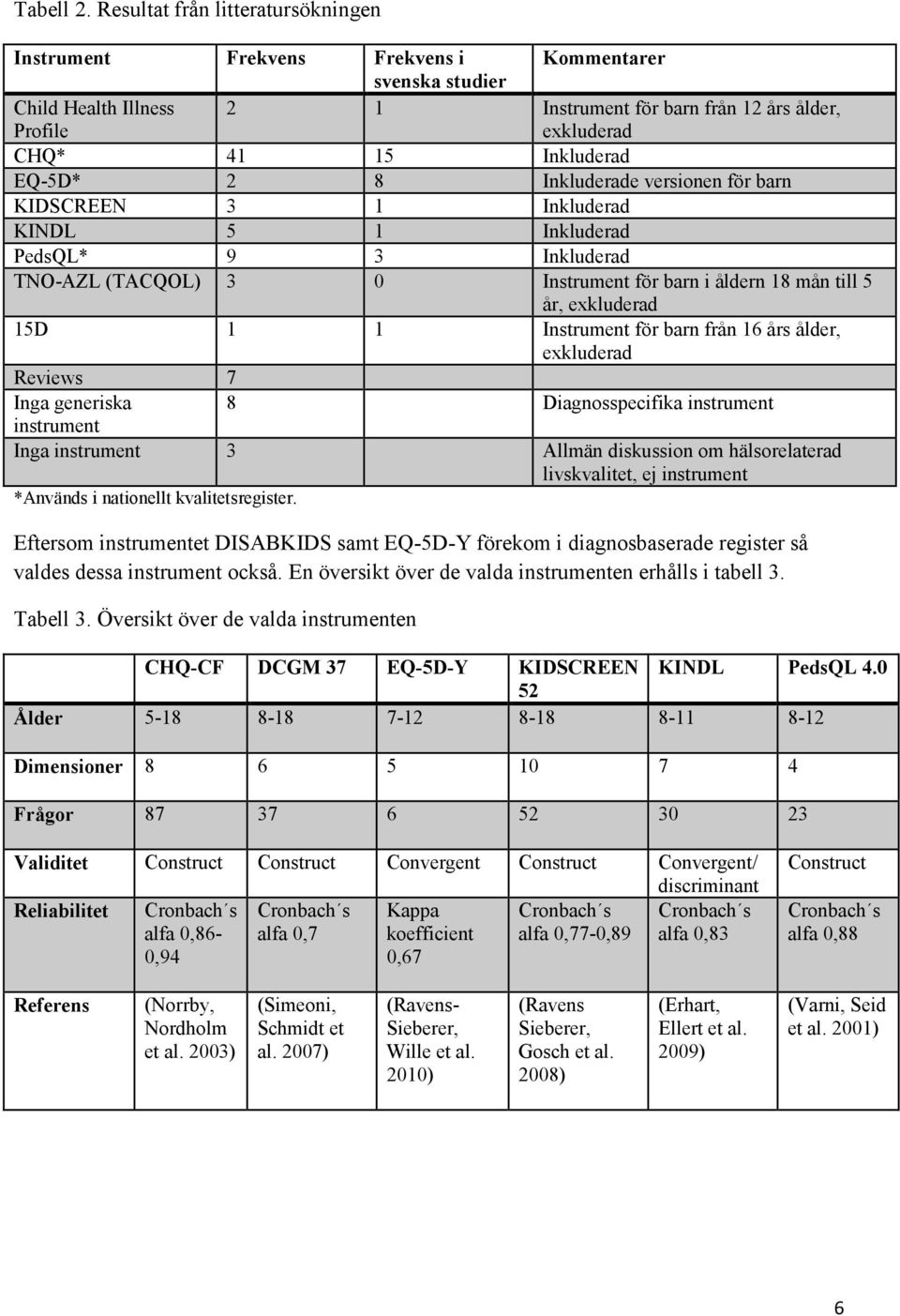 EQ-5D* 2 8 Inkluderade versionen för barn KIDSCREEN 3 1 Inkluderad KINDL 5 1 Inkluderad PedsQL* 9 3 Inkluderad TNO-AZL (TACQOL) 3 0 Instrument för barn i åldern 18 mån till 5 år, exkluderad 15D 1 1