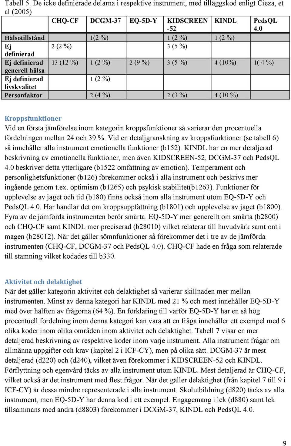 (4 %) 2 (3 %) 4 (10 %) Kroppsfunktioner Vid en första jämförelse inom kategorin kroppsfunktioner så varierar den procentuella fördelningen mellan 24 och 39 %.