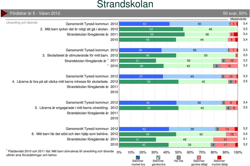 0 9,,5 5. Lärarna är engagerade i mitt barns utveckling. 0 0 9,,5. Mitt barn får det stöd och den hjälp som behövs.