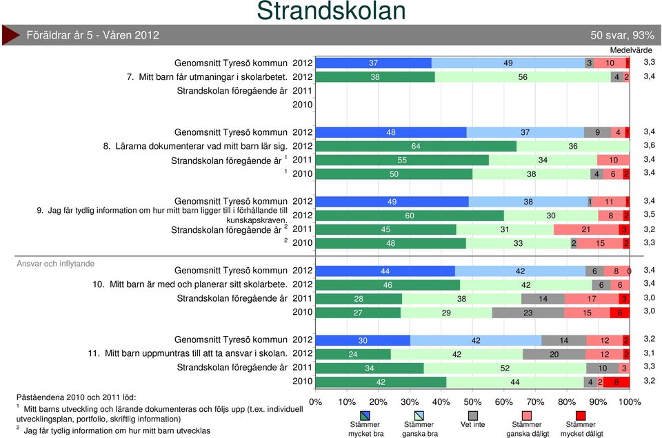 Mitt barn är med och planerar sitt skolarbete. 0 9 5 0,,,0,0. Mitt barn uppmuntras till att ta ansvar i skolan.