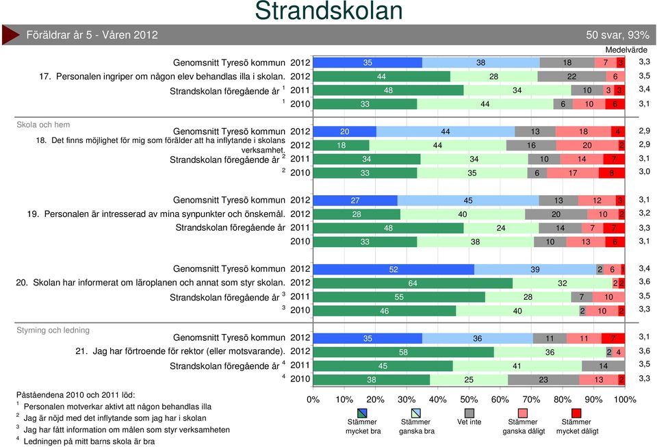 Skolan har informerat om läroplanen och annat som styr skolan. 0 5 55 0 9,,,5, Styrning och ledning. Jag har förtroende för rektor (eller motsvarande).