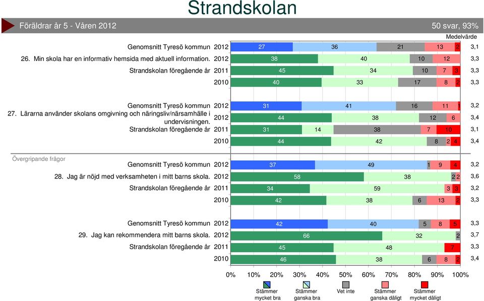 0,,,, Övergripande frågor 9 9,. Jag är nöjd med verksamheten i mitt barns skola.