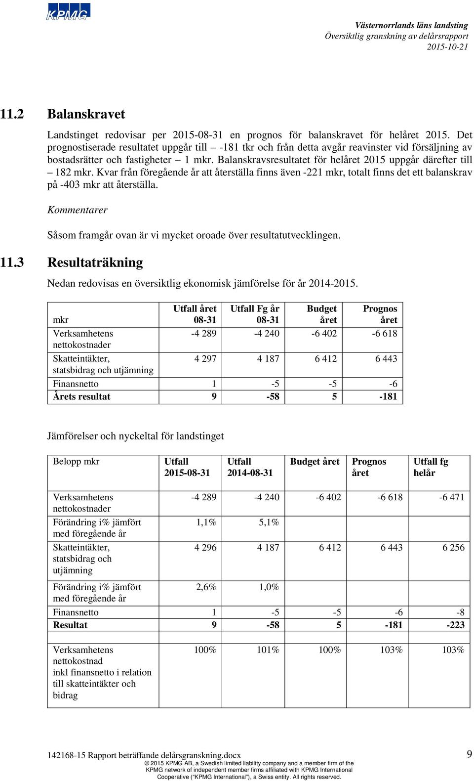 Balanskravsresultatet för helåret 2015 uppgår därefter till 182 mkr. Kvar från föregående år att återställa finns även -221 mkr, totalt finns det ett balanskrav på -403 mkr att återställa.