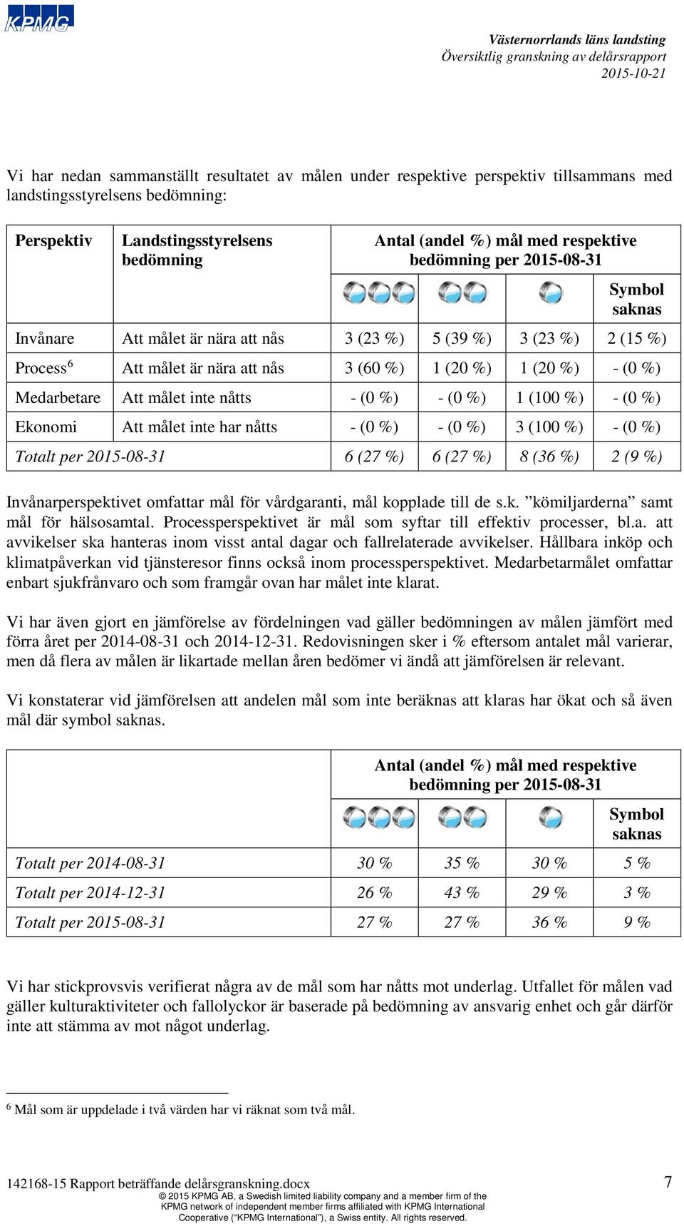 målet inte nåtts - (0 %) - (0 %) 1 (100 %) - (0 %) Ekonomi Att målet inte har nåtts - (0 %) - (0 %) 3 (100 %) - (0 %) Totalt per 2015-08-31 6 (27 %) 6 (27 %) 8 (36 %) 2 (9 %) Invånarperspektivet