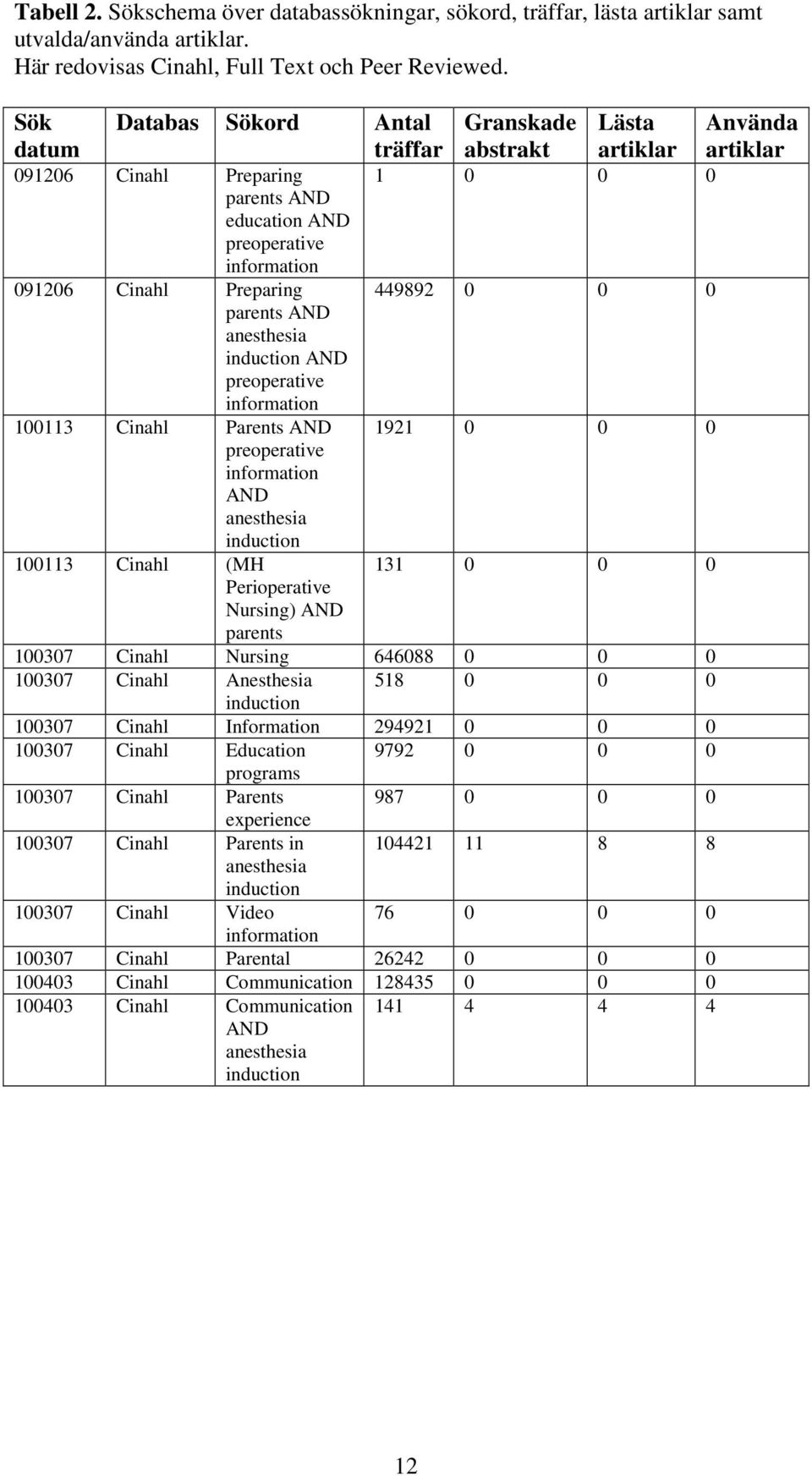 100113 Cinahl Parents AND preoperative information AND anesthesia induction 100113 Cinahl (MH Perioperative Nursing) AND parents Granskade abstrakt Lästa artiklar 1 0 0 0 449892 0 0 0 1921 0 0 0 131