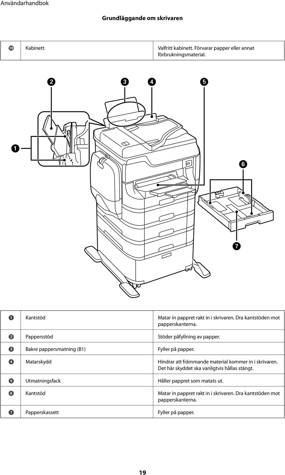C Bakre pappersmatning (B1) Fyller på papper. D Matarskydd Hindrar att främmande material kommer in i skrivaren.