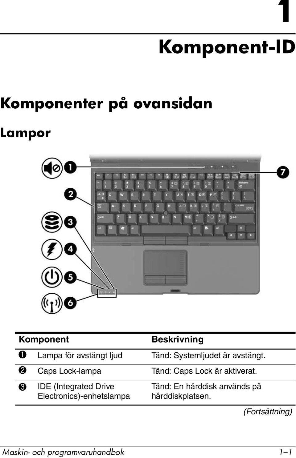 2 Caps Lock-lampa Tänd: Caps Lock är aktiverat.