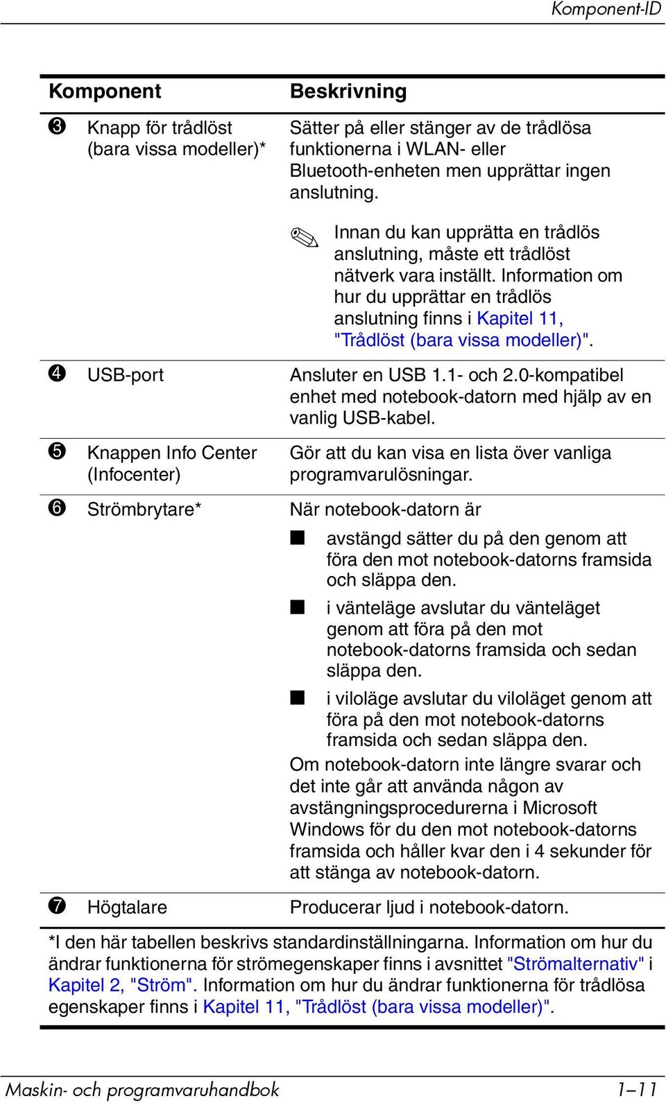 4 USB-port Ansluter en USB 1.1- och 2.0-kompatibel enhet med notebook-datorn med hjälp av en vanlig USB-kabel.