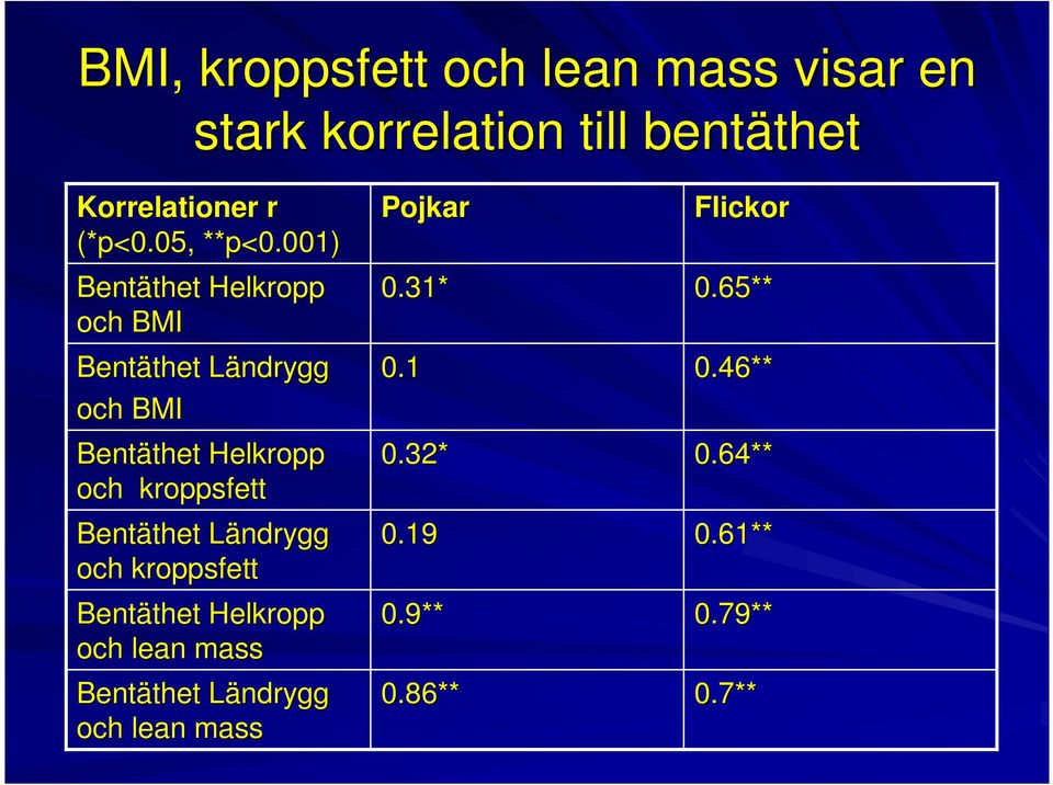 001) Bentäthet thet Helkropp och BMI Bentäthet thet LändryggL och BMI Bentäthet thet Helkropp och