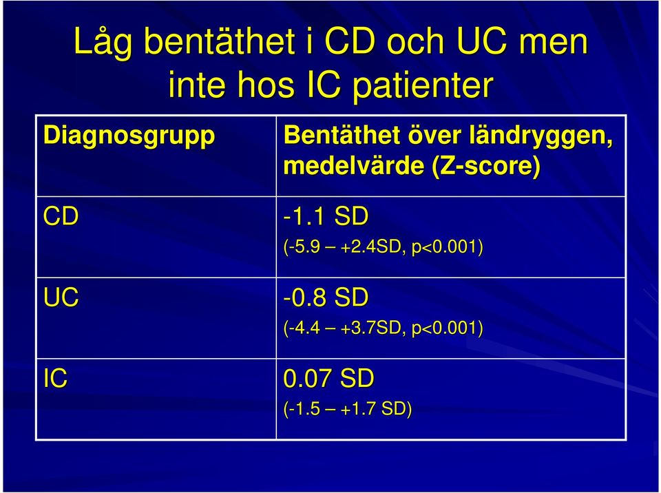 medelvärde (Z-score( score) CD UC IC -1.1 SD (-5.9 +2.