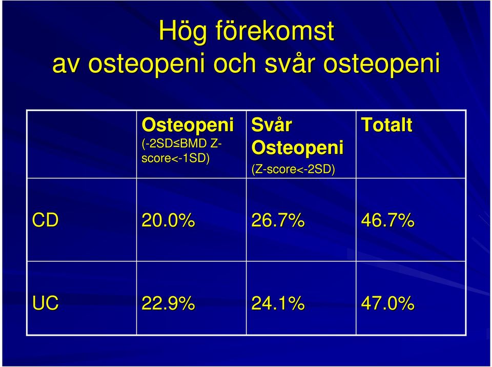 score<-1sd) Svår Osteopeni (Z-score<