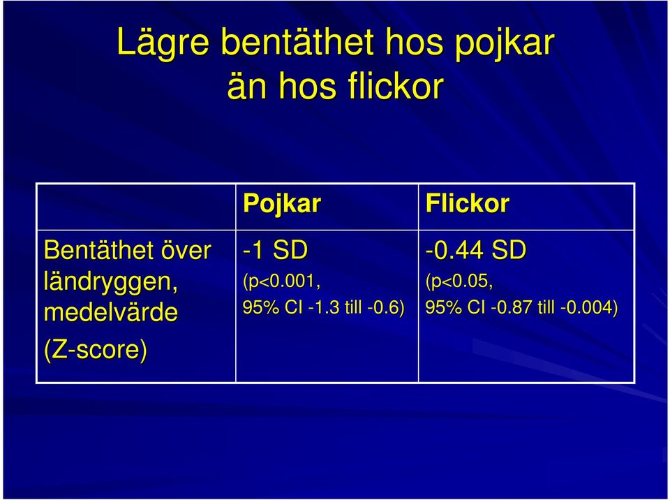 (Z-score) Pojkar -11 SD (p<0.001, 95% CI -1.