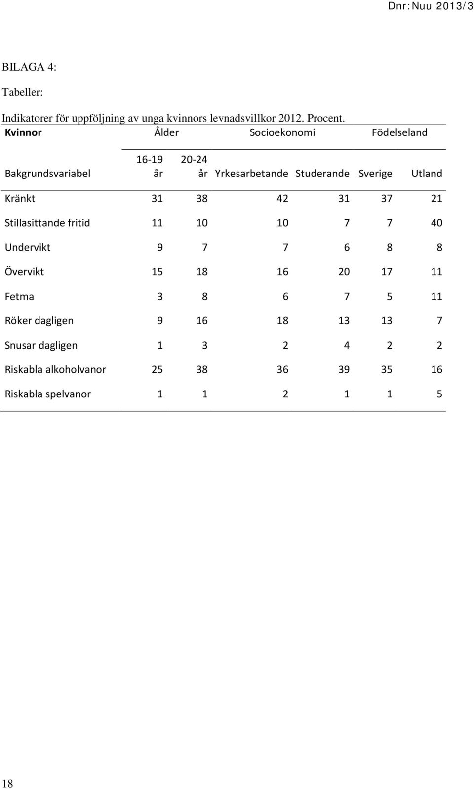 Kränkt 31 38 42 31 37 21 Stillasittande fritid 11 10 10 7 7 40 Undervikt 9 7 7 6 8 8 Övervikt 15 18 16 20 17 11 Fetma