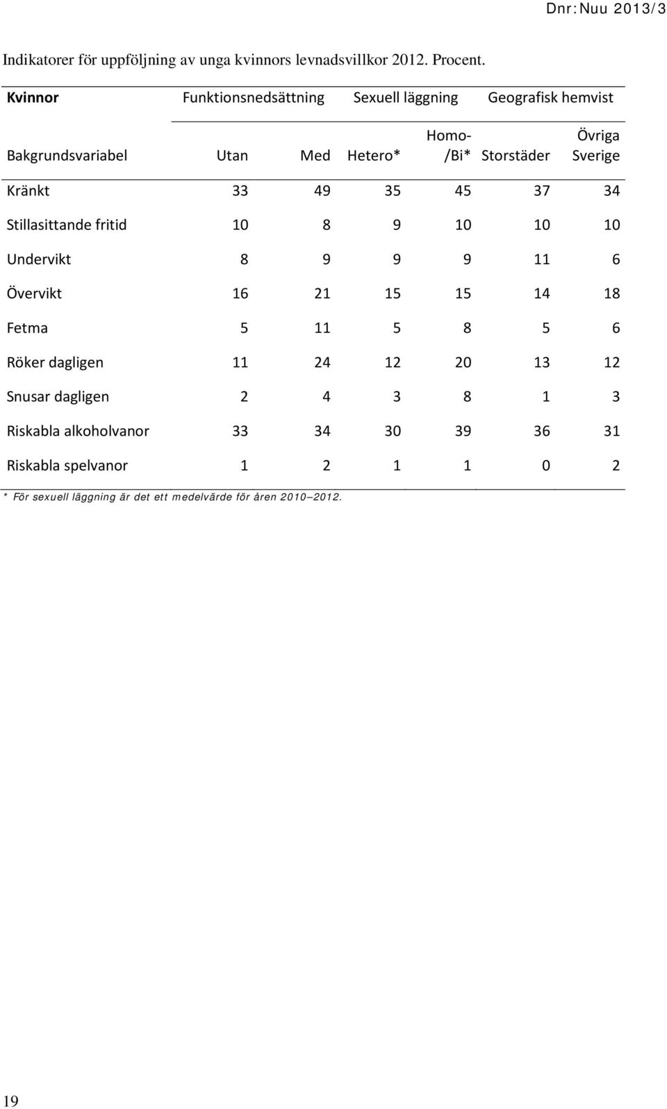 Sverige Kränkt 33 49 35 45 37 34 Stillasittande fritid 10 8 9 10 10 10 Undervikt 8 9 9 9 11 6 Övervikt 16 21 15 15 14 18 Fetma 5 11 5 8