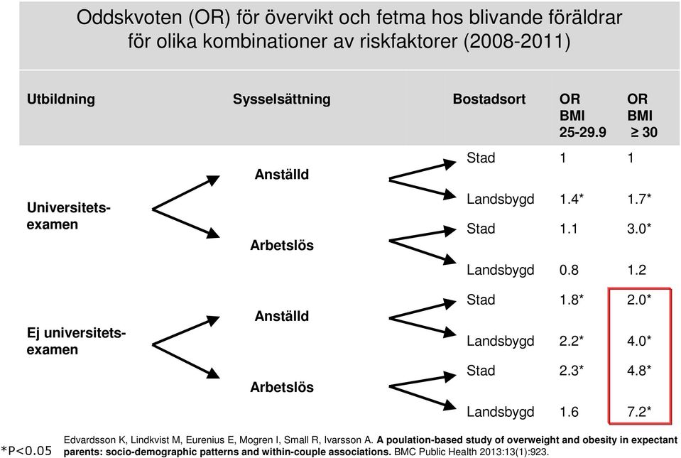 2 Ej universitetsexamen Anställd Arbetslös Stad 1.8* 2.0* Landsbygd 2.2* 4.0* Stad 2.3* 4.8* Landsbygd 1.6 7.2* *P<0.