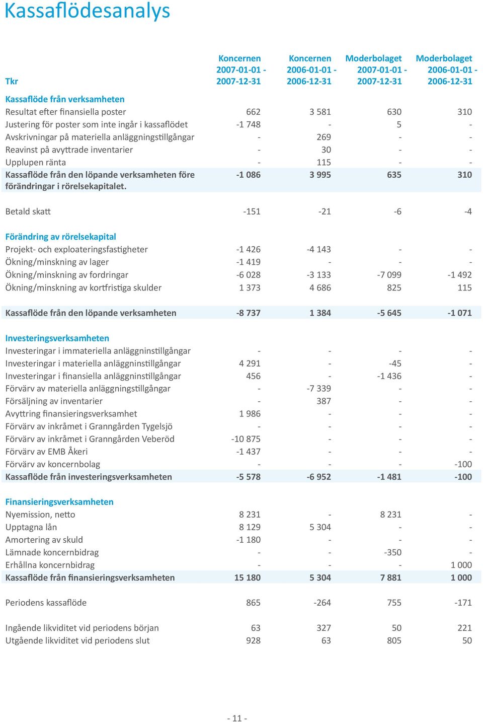 förändringar i rörelsekapitalet.